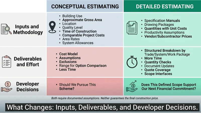 Side-by-side infographic comparing key elements and outcomes of conceptual versus detailed estimating